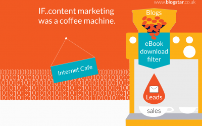 IF ..content marketing was a coffee machine