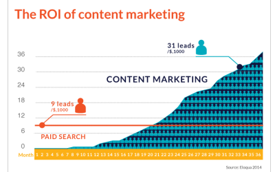 Content Marketing ROI – 3 charts (+ 8 other useful stats)