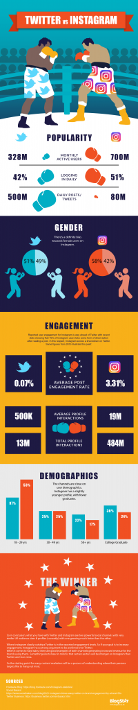 Twitter vs Instagram | Content Marketing | Social Media