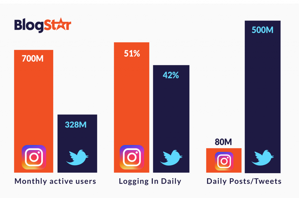 twitter vs instagram chart 1