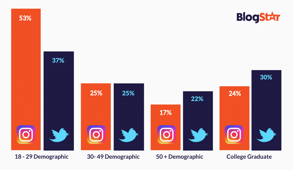 twitter vs instagram chart 3