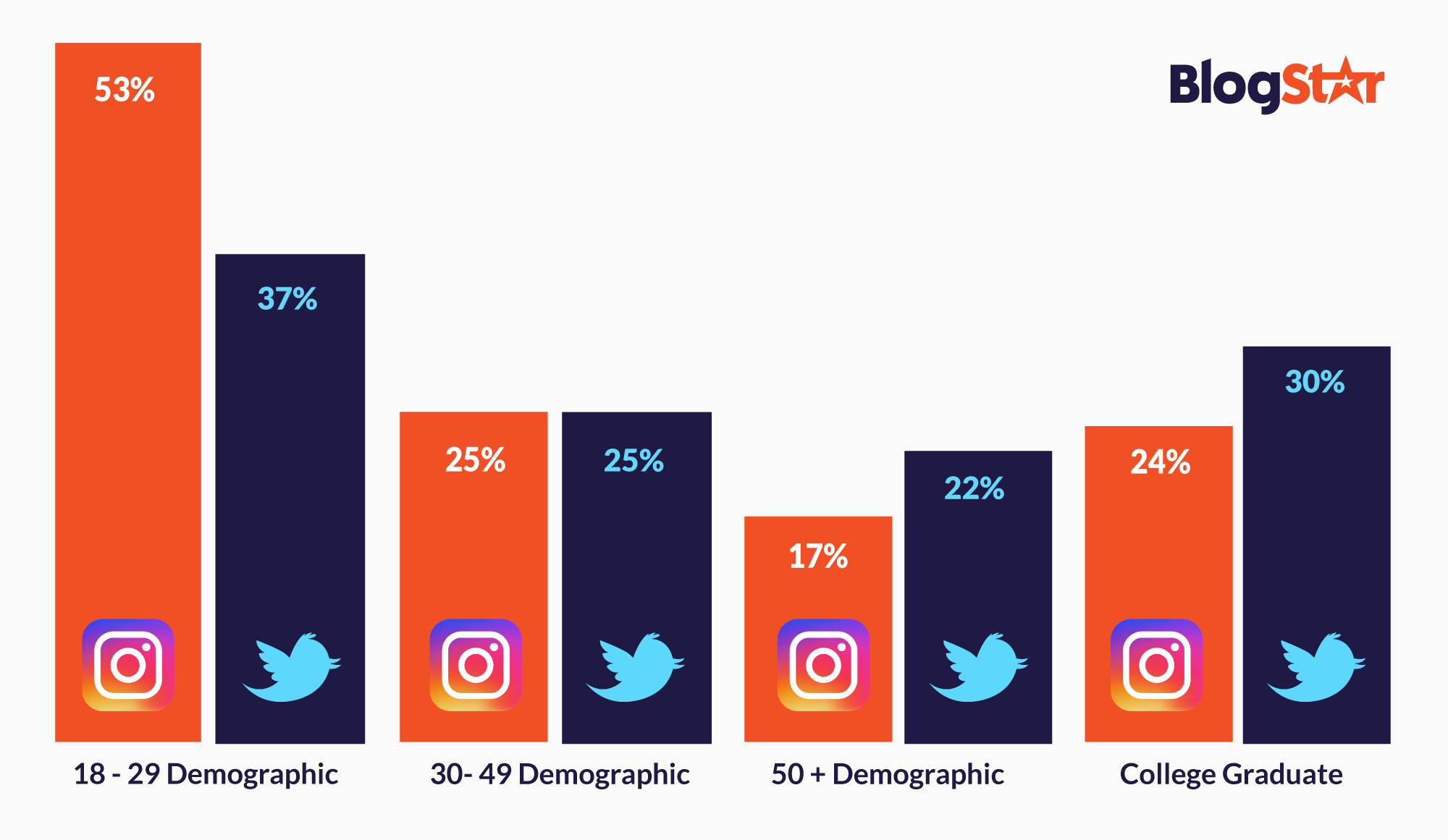 Twitter vs Instagram - Content Marketing - Social Media