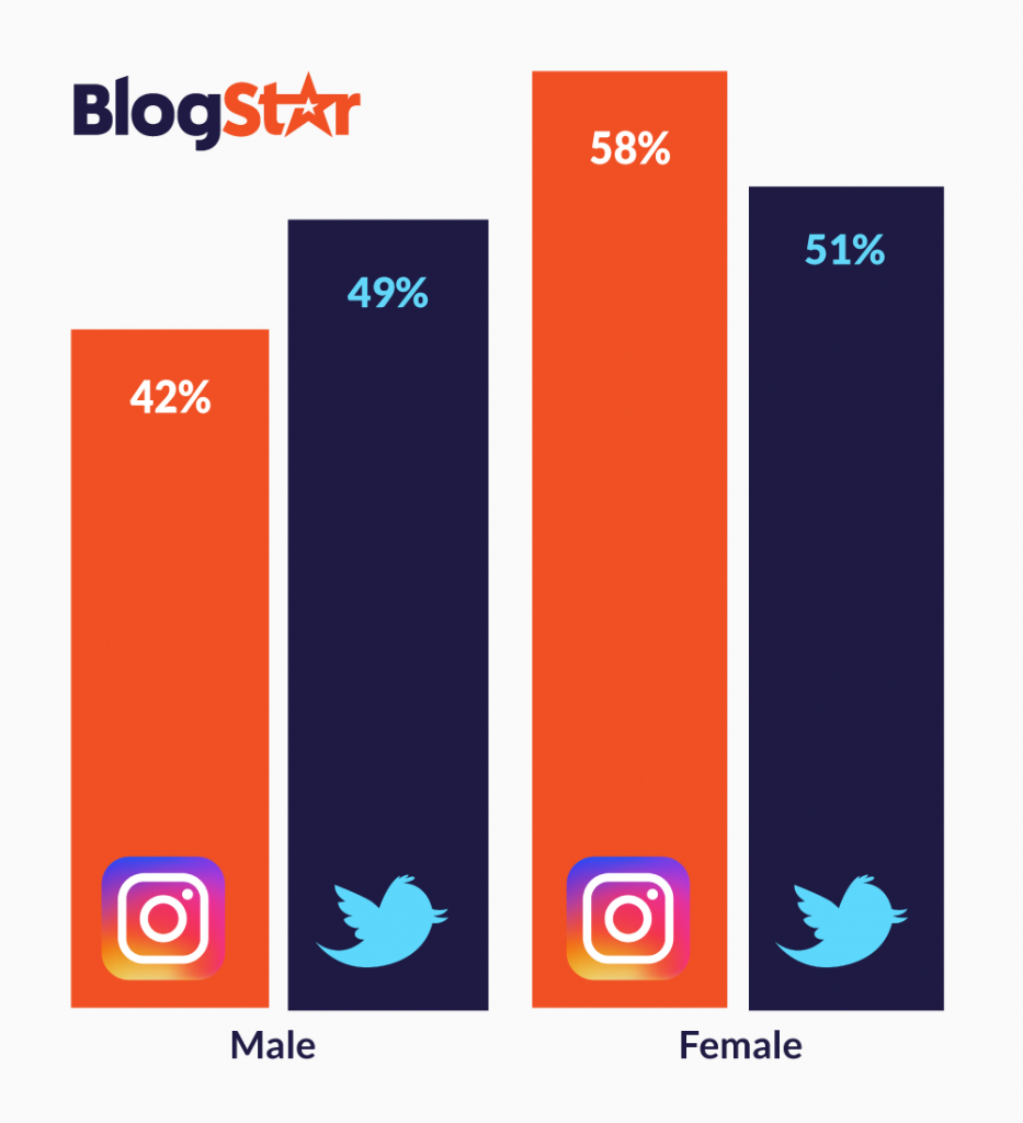 Twitter Vs Instagram 